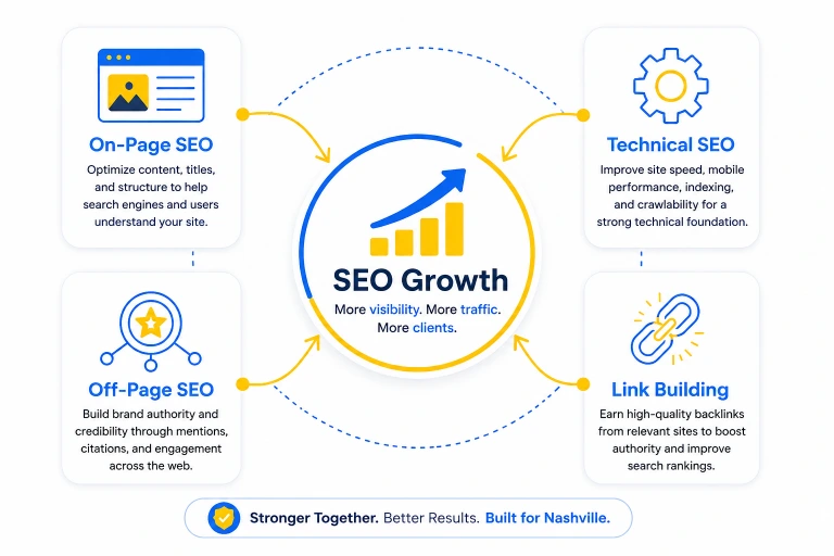 seo services in nashville graph showing all services
